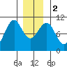 Monte Carlo Island tide chart for Tuesday, January 2, 2024