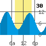Monte Carlo Island tide chart for Tuesday, January 30, 2024