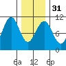 Monte Carlo Island tide chart for Wednesday, January 31, 2024