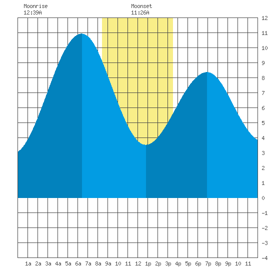 Monte Carlo Island tide chart for Thursday, January 4, 2024
