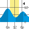 Monte Carlo Island tide chart for Thursday, January 4, 2024