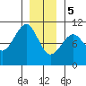 Monte Carlo Island tide chart for Friday, January 5, 2024