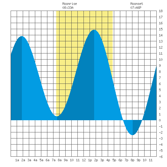 Monte Carlo Island tide chart for Sunday, February 11, 2024