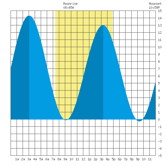Monte Carlo Island tide chart for Tuesday, February 13, 2024