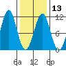 Monte Carlo Island tide chart for Tuesday, February 13, 2024