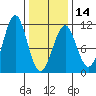 Monte Carlo Island tide chart for Wednesday, February 14, 2024