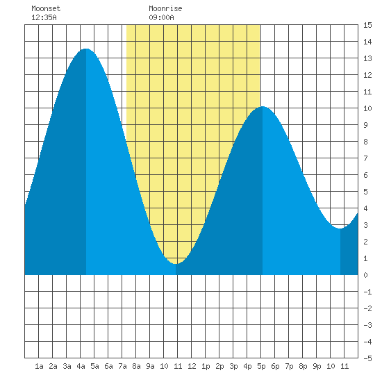 Monte Carlo Island tide chart for Thursday, February 15, 2024