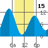 Monte Carlo Island tide chart for Thursday, February 15, 2024