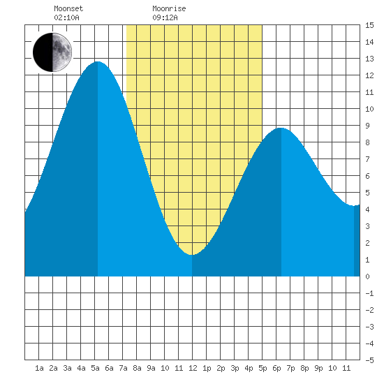 Monte Carlo Island tide chart for Friday, February 16, 2024