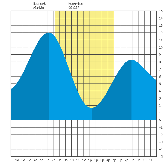 Monte Carlo Island tide chart for Saturday, February 17, 2024