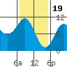 Monte Carlo Island tide chart for Monday, February 19, 2024