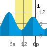 Monte Carlo Island tide chart for Thursday, February 1, 2024
