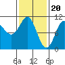 Monte Carlo Island tide chart for Tuesday, February 20, 2024