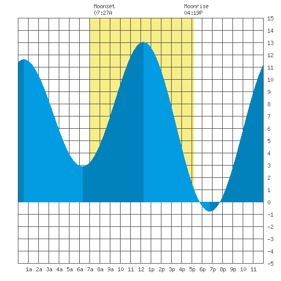 Monte Carlo Island tide chart for Friday, February 23, 2024