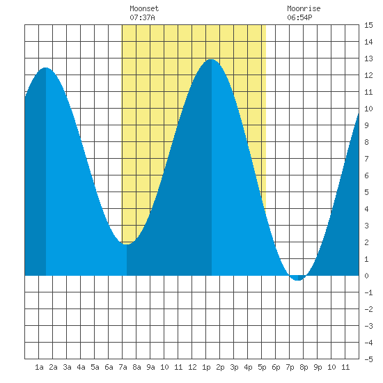 Monte Carlo Island tide chart for Sunday, February 25, 2024