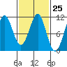 Monte Carlo Island tide chart for Sunday, February 25, 2024