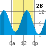 Monte Carlo Island tide chart for Monday, February 26, 2024