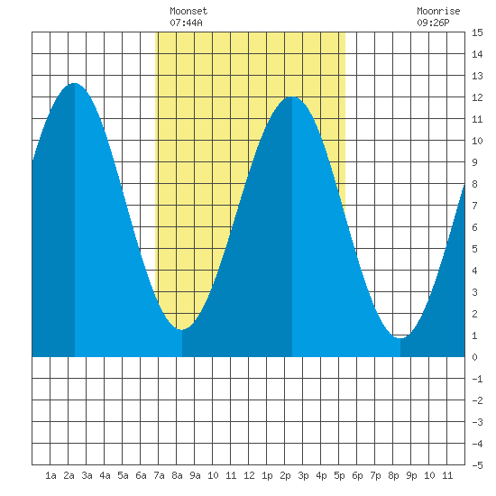 Monte Carlo Island tide chart for Tuesday, February 27, 2024