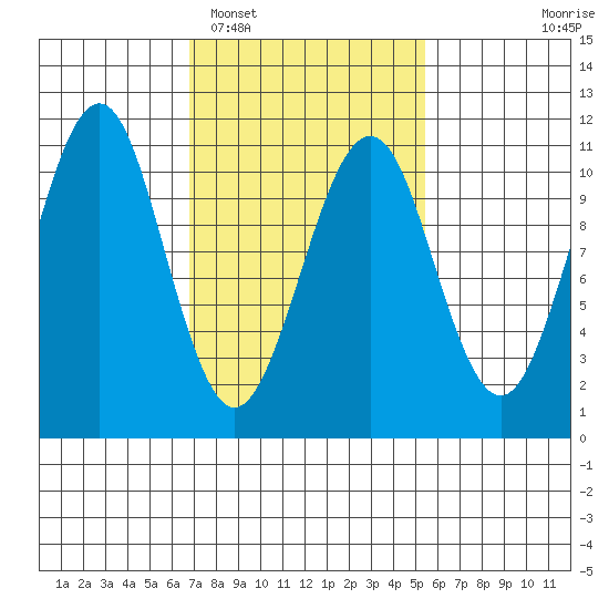 Monte Carlo Island tide chart for Wednesday, February 28, 2024