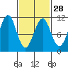 Monte Carlo Island tide chart for Wednesday, February 28, 2024