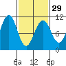 Monte Carlo Island tide chart for Thursday, February 29, 2024