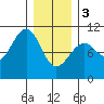 Monte Carlo Island tide chart for Saturday, February 3, 2024