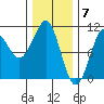 Monte Carlo Island tide chart for Wednesday, February 7, 2024