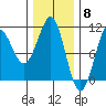 Monte Carlo Island tide chart for Thursday, February 8, 2024