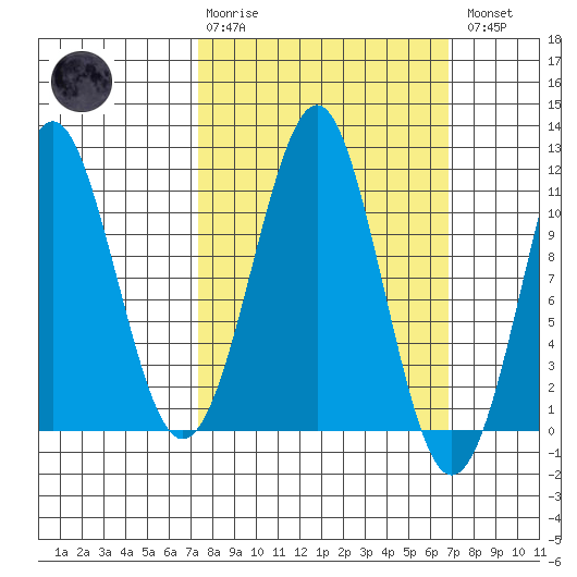 Monte Carlo Island tide chart for Sunday, March 10, 2024