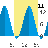 Monte Carlo Island tide chart for Monday, March 11, 2024