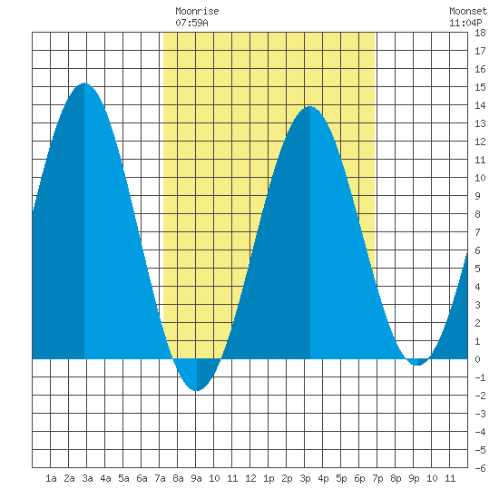 Monte Carlo Island tide chart for Tuesday, March 12, 2024