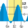 Monte Carlo Island tide chart for Tuesday, March 12, 2024