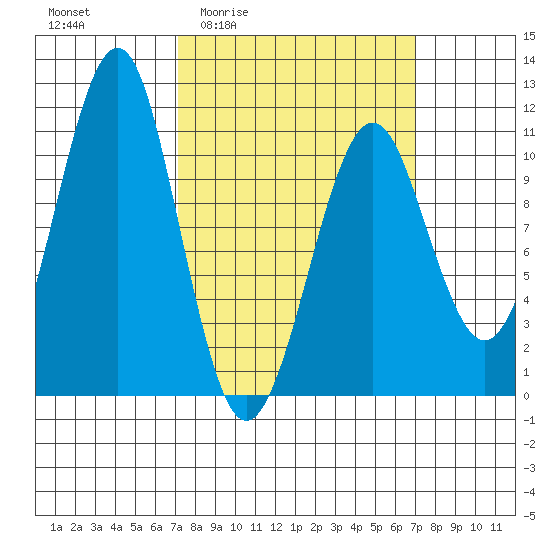 Monte Carlo Island tide chart for Thursday, March 14, 2024