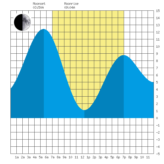 Monte Carlo Island tide chart for Saturday, March 16, 2024