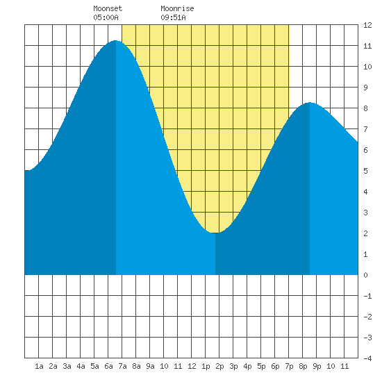Monte Carlo Island tide chart for Sunday, March 17, 2024