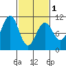 Monte Carlo Island tide chart for Friday, March 1, 2024