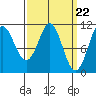 Monte Carlo Island tide chart for Friday, March 22, 2024