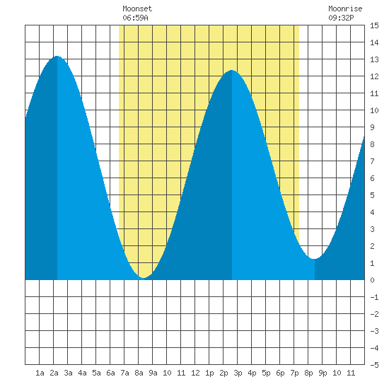 Monte Carlo Island tide chart for Tuesday, March 26, 2024