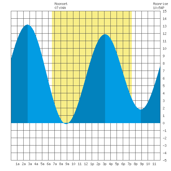 Monte Carlo Island tide chart for Wednesday, March 27, 2024