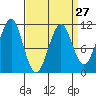 Monte Carlo Island tide chart for Wednesday, March 27, 2024