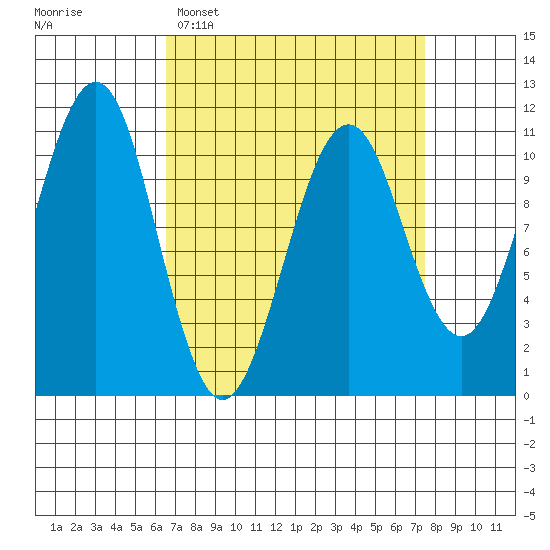 Monte Carlo Island tide chart for Thursday, March 28, 2024