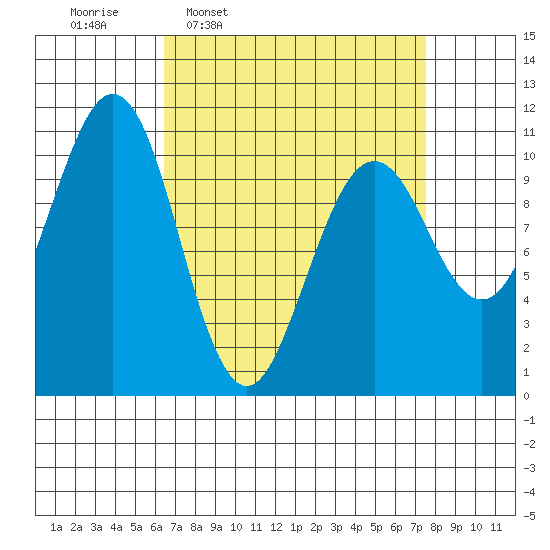 Monte Carlo Island tide chart for Saturday, March 30, 2024