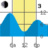 Monte Carlo Island tide chart for Sunday, March 3, 2024