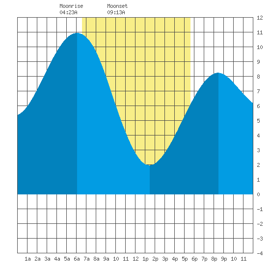 Monte Carlo Island tide chart for Monday, March 4, 2024