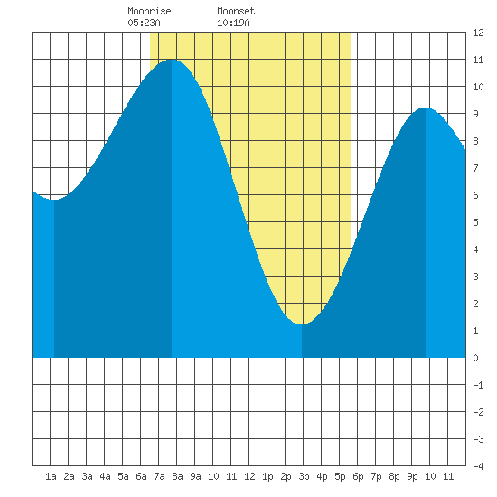 Monte Carlo Island tide chart for Tuesday, March 5, 2024