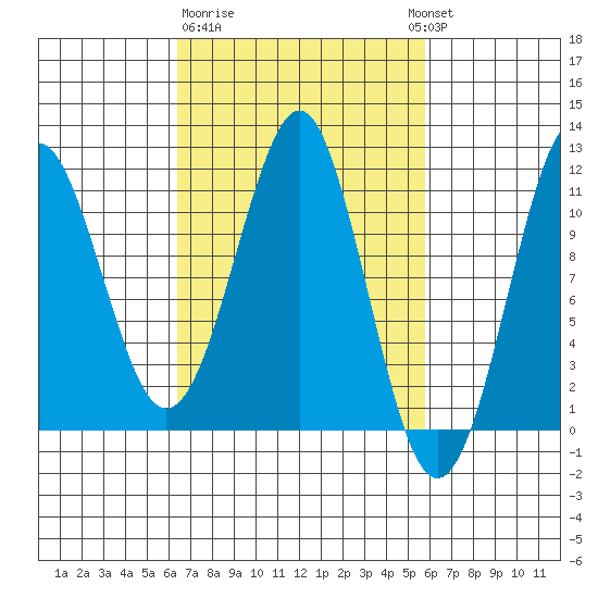 Monte Carlo Island tide chart for Saturday, March 9, 2024