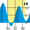 Monte Carlo Island tide chart for Wednesday, April 10, 2024