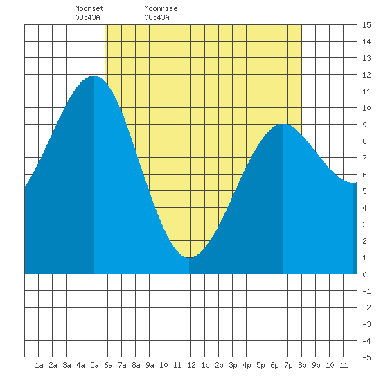 Monte Carlo Island tide chart for Sunday, April 14, 2024