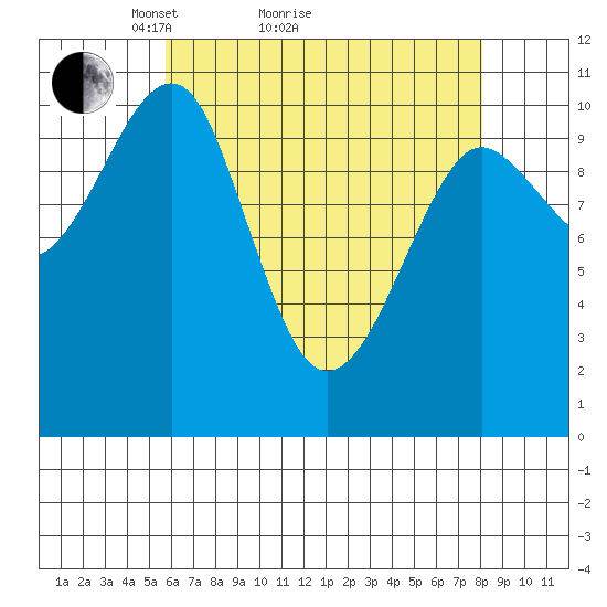 Monte Carlo Island tide chart for Monday, April 15, 2024