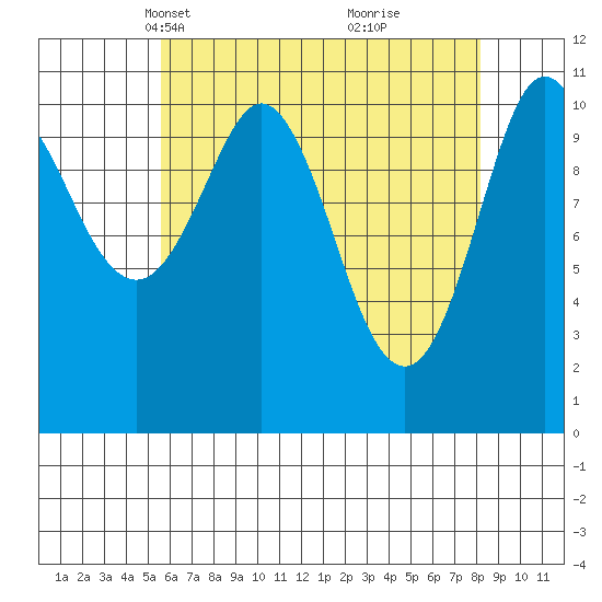 Monte Carlo Island tide chart for Thursday, April 18, 2024